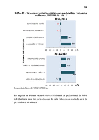 142
Gráfico 89 – Variação percentual dos registros de produtividade registrados
em Manaus, 2010/2011, 2011/2012
Fonte dos dados básicos: INFOPOL/SISP/SSP/AM
Em seguida as análises recaem sobre as naturezas de produtividade de forma
individualizada para dar conta do peso de cada natureza no resultado geral da
produtividade em Manaus.
 