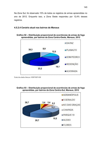 145
Na Zona Sul, foi observado 15% de todos os registros de armas apreendidas no
ano de 2012. Enquanto isso, a Zona Oeste respondeu por 12,4% desses
registros.
4.5.2.4 Cenário atual nos bairros de Manaus
Gráfico 92 – Distribuição proporcional de ocorrências de armas de fogo
apreendidas, por bairros da Zona Centro-Oeste, Manaus, 2012
Fonte dos dados básicos: SISP/SSP/AM
Gráfico 93 – Distribuição proporcional de ocorrências de armas de fogo
apreendidas, por bairros da Zona Centro-Sul, Manaus, 2012
 