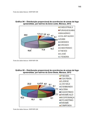 146
Fonte dos dados básicos: SISP/SSP/AM
Gráfico 94 – Distribuição proporcional de ocorrências de armas de fogo
apreendidas, por bairros da Zona Leste, Manaus, 2012
Fonte dos dados básicos: SISP/SSP/AM
Gráfico 95 – Distribuição proporcional de ocorrências de armas de fogo
apreendidas, por bairros da Zona Oeste, Manaus, 2012
Fonte dos dados básicos: SISP/SSP/AM
 