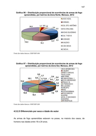 147
Gráfico 96 – Distribuição proporcional de ocorrências de armas de fogo
apreendidas, por bairros da Zona Norte, Manaus, 2012
Fonte dos dados básicos: SISP/SSP/AM
Gráfico 97 – Distribuição proporcional de ocorrências de armas de fogo
apreendidas, por bairros da Zona Sul, Manaus, 2012
Fonte dos dados básicos: SISP/SSP/AM
4.5.2.5 Diferenciais por sexo e idade do autor
As armas de fogo apreendidas estavam na posse, na maioria dos casos, de
homens nas idades entre 18 e 24 anos.
 