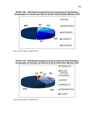 153
Gráfico 102 – Distribuição proporcional de ocorrências de localização e
recuperação de veículos, por bairros da Zona Centro-Oeste, Manaus, 2012
Fonte dos dados básicos: SISP/SSP/AM
Gráfico 103 – Distribuição proporcional de ocorrências de localização e
recuperação de veículos, por bairros da Zona Centro-Sul, Manaus, 2012
Fonte dos dados básicos: SISP/SSP/AM
 