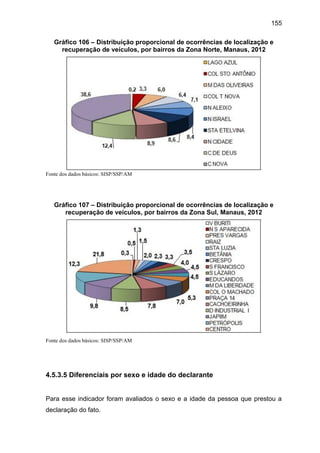 155
Gráfico 106 – Distribuição proporcional de ocorrências de localização e
recuperação de veículos, por bairros da Zona Norte, Manaus, 2012
Fonte dos dados básicos: SISP/SSP/AM
Gráfico 107 – Distribuição proporcional de ocorrências de localização e
recuperação de veículos, por bairros da Zona Sul, Manaus, 2012
Fonte dos dados básicos: SISP/SSP/AM
4.5.3.5 Diferenciais por sexo e idade do declarante
Para esse indicador foram avaliados o sexo e a idade da pessoa que prestou a
declaração do fato.
 