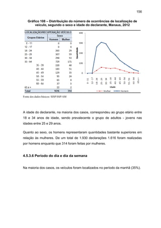 156
Gráfico 108 – Distribuição do número de ocorrências de localização de
veículo, segundo o sexo e idade do declarante, Manaus, 2012
Fonte dos dados básicos: SISP/SSP/AM
A idade do declarante, na maioria dos casos, correspondeu ao grupo etário entre
18 e 34 anos de idade, sendo prevalecente o grupo de adultos - jovens nas
idades entre 25 e 29 anos.
Quanto ao sexo, os homens representaram quantidades bastante superiores em
relação às mulheres. De um total de 1.930 declarações 1.616 foram realizadas
por homens enquanto que 314 foram feitas por mulheres.
4.5.3.6 Período do dia e dia da semana
Na maioria dos casos, os veículos foram localizados no período da manhã (35%).
 