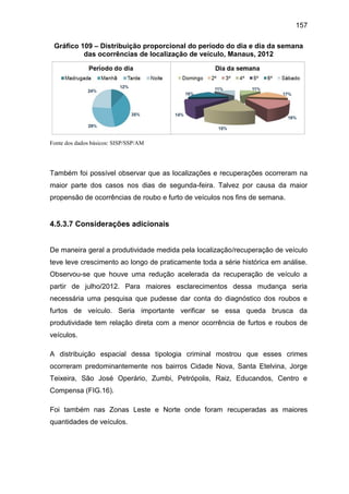157
Gráfico 109 – Distribuição proporcional do período do dia e dia da semana
das ocorrências de localização de veículo, Manaus, 2012
Fonte dos dados básicos: SISP/SSP/AM
Também foi possível observar que as localizações e recuperações ocorreram na
maior parte dos casos nos dias de segunda-feira. Talvez por causa da maior
propensão de ocorrências de roubo e furto de veículos nos fins de semana.
4.5.3.7 Considerações adicionais
De maneira geral a produtividade medida pela localização/recuperação de veículo
teve leve crescimento ao longo de praticamente toda a série histórica em análise.
Observou-se que houve uma redução acelerada da recuperação de veículo a
partir de julho/2012. Para maiores esclarecimentos dessa mudança seria
necessária uma pesquisa que pudesse dar conta do diagnóstico dos roubos e
furtos de veículo. Seria importante verificar se essa queda brusca da
produtividade tem relação direta com a menor ocorrência de furtos e roubos de
veículos.
A distribuição espacial dessa tipologia criminal mostrou que esses crimes
ocorreram predominantemente nos bairros Cidade Nova, Santa Etelvina, Jorge
Teixeira, São José Operário, Zumbi, Petrópolis, Raiz, Educandos, Centro e
Compensa (FIG.16).
Foi também nas Zonas Leste e Norte onde foram recuperadas as maiores
quantidades de veículos.
 