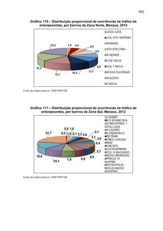 163
Gráfico 116 – Distribuição proporcional de ocorrências de tráfico de
entorpecentes, por bairros da Zona Norte, Manaus, 2012
Fonte dos dados básicos: SISP/SSP/AM
Gráfico 117 – Distribuição proporcional de ocorrências de tráfico de
entorpecentes, por bairros da Zona Sul, Manaus, 2012
Fonte dos dados básicos: SISP/SSP/AM
 