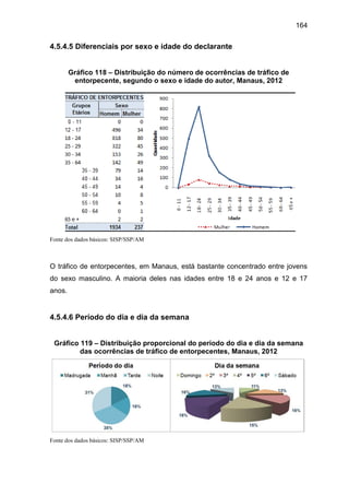 164
4.5.4.5 Diferenciais por sexo e idade do declarante
Gráfico 118 – Distribuição do número de ocorrências de tráfico de
entorpecente, segundo o sexo e idade do autor, Manaus, 2012
Fonte dos dados básicos: SISP/SSP/AM
O tráfico de entorpecentes, em Manaus, está bastante concentrado entre jovens
do sexo masculino. A maioria deles nas idades entre 18 e 24 anos e 12 e 17
anos.
4.5.4.6 Período do dia e dia da semana
Gráfico 119 – Distribuição proporcional do período do dia e dia da semana
das ocorrências de tráfico de entorpecentes, Manaus, 2012
Fonte dos dados básicos: SISP/SSP/AM
 