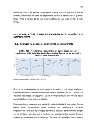 166
Os crimes foram praticados de maneira praticamente uniforme quanto aos dias de
semana, distribuindo-se entre as terças-feiras, quintas e sextas (16%); quartas-
feiras (15%). O período do dia com maior incidência foi pela tarde (35%) e à noite
(31%).
4.5.5 PORTE, POSSE E USO DE ENTORPECENTE: TENDÊNCIA E
CENÁRIO ATUAL
4.5.5.1 Evolução no período de janeiro/2008 a dezembro/2012
Gráfico 120 – Tendência de ocorrências de porte, posse e uso de
substâncias entorpecentes, segundo os meses do ano, no período entre
janeiro/2008 e dezembro/2012
Fonte dos dados básicos: INFOPOL/SISP/SSP/AM
O porte de entorpecentes se mostra crescente ao longo dos meses avaliados,
havendo um declínio durante os meses de junho a dezembro de 2011, tornando a
elevar-se nos meses subsequentes. De um modo geral houve crescimento dessa
produtividade em toda a série analisada.
Esses resultados merecem uma avaliação mais detalhada já que muitos fatores
podem estar influenciando nesse aumento de produtividade. Pode-se
simplesmente supor que a população de Manaus passou a consumir mais drogas
ou, ao contrário, acreditar que a melhoria dos procedimentos policiais levou a
maiores apreensões dessas substâncias. Também, não se podem desconsiderar
 