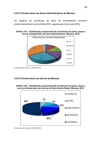 168
4.5.5.3 Cenário atual nas Zonas Administrativas de Manaus
Os registros de ocorrências de porte de entorpecentes ocorreram
predominantemente na Zona Norte (29%), seguida pela Zona Leste (25%).
Gráfico 121 – Distribuição proporcional de ocorrências de porte, posse e
uso de entorpecente, por Zona Administrativa, Manaus, 2012
Fonte dos dados básicos: SISP/SSP/AM
4.5.5.4 Cenário atual nos bairros de Manaus
Gráfico 122 – Distribuição proporcional de ocorrências de porte, posse e
uso de entorpecente, por bairros da Zona Centro-Oeste, Manaus, 2012
Fonte dos dados básicos: SISP/SSP/AM
 