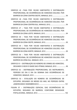 GRÁFICO 45 –TAXA POR 100.000 HABITANTES E DISTRIBUIÇÃO
PROPORCIONAL DE OCORRÊNCIAS DE HOMICÍDIO DOLOSO, POR
BAIRROS DA ZONA CENTRO-OESTE, MANAUS, 2012 .............................. 94
GRÁFICO 46 –TAXA POR 100.000 HABITANTES E DISTRIBUIÇÃO
PROPORCIONAL DE OCORRÊNCIAS DE HOMICÍDIO DOLOSO, POR
BAIRROS DA ZONA CENTRO-SUL, MANAUS, 2012.................................... 94
GRÁFICO 47 – TAXA POR 100.000 HABITANTES E DISTRIBUIÇÃO
PROPORCIONAL DE OCORRÊNCIAS DE HOMICÍDIO DOLOSO, POR
BAIRROS DA ZONA LESTE, MANAUS, 2012 ............................................... 94
GRÁFICO 48 – TAXA POR 100.000 HABITANTES E DISTRIBUIÇÃO
PROPORCIONAL DE OCORRÊNCIAS DE HOMICÍDIO DOLOSO, POR
BAIRROS DA ZONA OESTE, MANAUS, 2012............................................... 95
GRÁFICO 49 – TAXA POR 100.000 HABITANTES E DISTRIBUIÇÃO
PROPORCIONAL DE OCORRÊNCIAS DE HOMICÍDIO DOLOSO, POR
BAIRROS DA ZONA NORTE, MANAUS, 2012 .............................................. 95
GRÁFICO 50 – TAXA POR 100.000 HABITANTES E DISTRIBUIÇÃO
PROPORCIONAL DE OCORRÊNCIAS DE HOMICÍDIO DOLOSO, POR
BAIRROS DA ZONA SUL, MANAUS, 2012.................................................... 95
GRÁFICO 51 – DISTRIBUIÇÃO DO NÚMERO DE CRIMES DE HOMICÍDIO,
SEGUNDO O SEXO E IDADE DAS VÍTIMAS, MANAUS, 2012..................... 96
GRÁFICO 52 – DISTRIBUIÇÃO PROPORCIONAL DO INSTRUMENTO,
PERÍODO DO DIA E DIA DA SEMANA DAS OCORRÊNCIAS DE
HOMICÍDIO, MANAUS, 2012 ......................................................................... 97
GRÁFICO 53 – EVOLUÇÃO DO NÚMERO DE OCORRÊNCIAS DE
ESTUPRO, SEGUNDO OS MESES DO ANO, NO PERÍODO ENTRE
JANEIRO/2008 E DEZEMBRO/2012............................................................ 101
FIGURA 07 – DISTRIBUIÇÃO ESPACIAL DAS OCORRÊNCIAS DE
ESTUPRO, SEGUNDO OS BAIRROS, CONFORME DENSIDADE
POPULACIONAL, MANAUS, 2012............................................................... 102
 