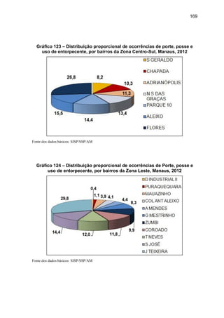 169
Gráfico 123 – Distribuição proporcional de ocorrências de porte, posse e
uso de entorpecente, por bairros da Zona Centro-Sul, Manaus, 2012
Fonte dos dados básicos: SISP/SSP/AM
Gráfico 124 – Distribuição proporcional de ocorrências de Porte, posse e
uso de entorpecente, por bairros da Zona Leste, Manaus, 2012
Fonte dos dados básicos: SISP/SSP/AM
 