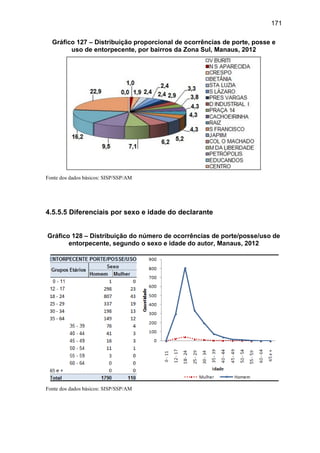 171
Gráfico 127 – Distribuição proporcional de ocorrências de porte, posse e
uso de entorpecente, por bairros da Zona Sul, Manaus, 2012
Fonte dos dados básicos: SISP/SSP/AM
4.5.5.5 Diferenciais por sexo e idade do declarante
Gráfico 128 – Distribuição do número de ocorrências de porte/posse/uso de
entorpecente, segundo o sexo e idade do autor, Manaus, 2012
Fonte dos dados básicos: SISP/SSP/AM
 