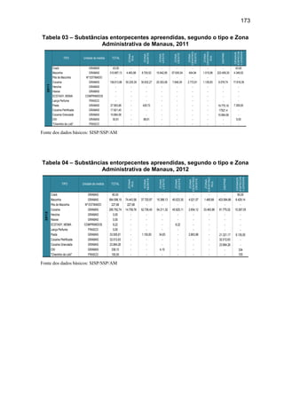 173
Tabela 03 – Substâncias entorpecentes apreendidas, segundo o tipo e Zona
Administrativa de Manaus, 2011
TIPO Unidade de medida TOTAL
ZONA
SUL
ZONA
NORTE
ZONA
LESTE
ZONA
OESTE
ZONA
CENTRO-
OESTE
ZONA
CENTRO-
SUL
DEPRE
DEMAIS
ESPECIA
LIZADAS
Crack GRAMAS 43,00 - - - - - - - 43,00
Maconha GRAMAS 310.687,13 4.483,98 8.700,52 10.642,85 57.630,04 404,94 1.015,98 223.459,30 4.349,52
Pés de Maconha Nº ESTIMADO - - - - - - - - -
Cocaína GRAMAS 138.613,89 50.235,39 30.632,27 20.303,08 7.646,39 2.772,81 1.126,83 8.078,74 17.818,39
Heroína GRAMAS - - - - - - - - -
Haxixe GRAMAS - - - - - - - - -
ECSTASY, MDMA COMPRIMIDOS - - - - - - - - -
Lança Perfume FRASCO - - - - - - - - -
Pasta GRAMAS 27.563,88 - 429,72 - - - - 19.775,16 7.359,00
Cocaína Petrificada GRAMAS 17.921,40 - - - - - - 17921,4 -
Cocaína Granulada GRAMAS 10.684,58 - - - - - - 10.684,58 -
OXI GRAMAS 93,61 - 88,61 - - - - - 5,00
"Cheirinho de Loló" FRASCO - - - - - - - - -
2011
Fonte dos dados básicos: SISP/SSP/AM
Tabela 04 – Substâncias entorpecentes apreendidas, segundo o tipo e Zona
Administrativa de Manaus, 2012
TIPO Unidade de medida TOTAL
ZONA
SUL
ZONA
NORTE
ZONA
LESTE
ZONA
OESTE
ZONA
CENTRO-
OESTE
ZONA
CENTRO-
SUL
DEPRE
DEMAIS
ESPECIA
LIZADAS
Crack GRAMAS 90,00 - - - - - - - 90,00
Maconha GRAMAS 584.598,19 74.443,56 37.720,97 15.389,13 40.023,30 4.021,57 1.485,66 403.084,86 8.429,14
Pés de Maconha Nº ESTIMADO 227,68 227,68 - - - - - - -
Cocaína GRAMAS 295.792,74 14.759,76 52.736,40 54.211,32 45.925,11 2.654,12 33.463,96 81.775,02 10.267,05
Heroína GRAMAS 0,00 - - - - - - - -
Haxixe GRAMAS 0,00 - - - - - - - -
ECSTASY, MDMA COMPRIMIDOS 8,22 - - - 8,22 - - - -
Lança Perfume FRASCO 0,00 - - - - - - - -
Pasta GRAMAS 33.505,81 - 1.150,83 34,83 - 2.863,98 - 21.321,17 8.135,00
Cocaína Petrificada GRAMAS 32.012,63 - - - - - - 32.012,63 -
Cocaína Granulada GRAMAS 23.864,26 - - - - - - 23.864,26 -
OXI GRAMAS 338,10 - - 4,10 - - - - 334
"Cheirinho de Loló" FRASCO 100,00 - - - - - - - 100
2012
Fonte dos dados básicos: SISP/SSP/AM
 