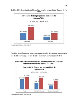 174
Gráfico 130 – Quantidade de Maconha e cocaína apreendidas, Manaus 2011,
2012
Fonte dos dados básicos: SISP/SSP/AM
A análise do gráfico acima mostra que as apreensões de maconha e cocaína no
ano de 2012 em relação ao ano de 2011 tiveram um aumento considerável.
Gráfico 131 – Quantidade de Pasta, cocaína petrificada e cocaína
granuladaapreendidas, Manaus 2011, 2012
Fonte dos dados básicos: SISP/SSP/AM
 