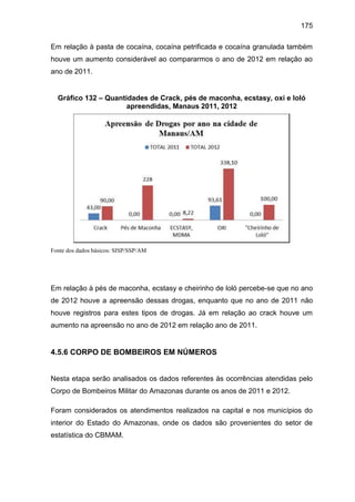 175
Em relação à pasta de cocaína, cocaína petrificada e cocaína granulada também
houve um aumento considerável ao compararmos o ano de 2012 em relação ao
ano de 2011.
Gráfico 132 – Quantidades de Crack, pés de maconha, ecstasy, oxi e loló
apreendidas, Manaus 2011, 2012
Fonte dos dados básicos: SISP/SSP/AM
Em relação à pés de maconha, ecstasy e cheirinho de loló percebe-se que no ano
de 2012 houve a apreensão dessas drogas, enquanto que no ano de 2011 não
houve registros para estes tipos de drogas. Já em relação ao crack houve um
aumento na apreensão no ano de 2012 em relação ano de 2011.
4.5.6 CORPO DE BOMBEIROS EM NÚMEROS
Nesta etapa serão analisados os dados referentes às ocorrências atendidas pelo
Corpo de Bombeiros Militar do Amazonas durante os anos de 2011 e 2012.
Foram considerados os atendimentos realizados na capital e nos municípios do
interior do Estado do Amazonas, onde os dados são provenientes do setor de
estatística do CBMAM.
 