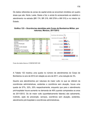 176
Os dados referentes às zonas da capital ainda se encontram divididos em quatro
áreas que são: Norte, Leste, Oeste e Sul, e ainda foi acrescentado ao relatório o
atendimento na estrada (BR 174, BR 319, AM 0704 e AM 010) e no interior do
Estado.
Gráfico 133 – Ocorrências atendidas pelo Corpo de Bombeiros Militar, por
natureza, Manaus, 2011/2012
Fonte dos dados básicos: COBOM/SSP/AM
A Tabela 132 mostrou uma queda no número de atendimentos do Corpo de
Bombeiros no ano de 2012 em relação ao ano de 2011, uma redução de 3%.
Quanto aos atendimentos por natureza de maior vulto no que se referem às
ocorrências administrativas, acidentes e ocorrência sem atuação, houve uma
queda de 57%, 32%, 20% respectivamente, enquanto que para o atendimento
pré-hospitalar houve aumento na demanda de 49% quando comparados os anos
de 2011/2012. Os de maior vulto (quantitativamente falando) são salvamento,
incêndio, ação de prevenção, serviços, ocorrência sem atuação, acidentes,
atendimento pré-hospitalar e ocorrências administrativas.
 