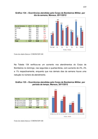 177
Gráfico 134 – Ocorrências atendidas pelo Corpo de Bombeiros Militar, por
dia da semana, Manaus, 2011/2012
Fonte dos dados básicos: COBOM/SSP/AM
Na Tabela 134 verificou-se um aumento nos atendimentos do Corpo de
Bombeiros no domingo, nas segundas e quartas-feiras, com aumento de 2%, 2%
e 1% respectivamente, enquanto que nos demais dias da semana houve uma
redução no número de atendimento.
Gráfico 135 – Ocorrências atendidas pelo Corpo de Bombeiros Militar, por
período de tempo, Manaus, 2011/2012
Fonte dos dados básicos: COBOM/SSP/AM
 