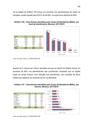 178
Já na tabela do Gráfico 135 houve um aumento nos atendimentos em todos os
períodos, exceto aquele das 00:01h às 06:00h, no qual houve declínio de 80%.
Gráfico 136 – Ocorrências atendidas pelo Corpo de Bombeiros Militar, por
local de atendimento, Manaus, 2011/2012
Fonte dos dados básicos: COBOM/SSP/AM
Apesar de o volume ser menor, percebeu-se que no interior do Estado houve um
aumento de 80% nos atendimentos das ocorrências, enquanto que na capital
todas as zonas tiveram uma redução nas ocorrências, com exceção da Zona
Oeste que registrou um aumento de 5% na demanda.
Gráfico 137 – Ocorrências atendidas pelo Corpo de Bombeiros Militar, por
bairros, Manaus, 2011/2012
Fonte dos dados básicos: COBOM/SSP/AM
 