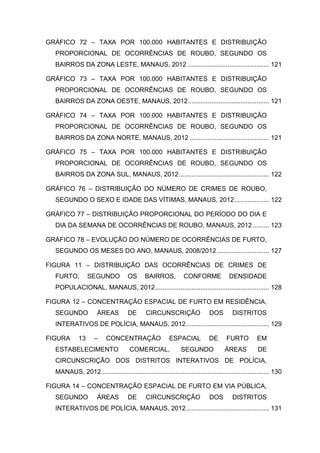 GRÁFICO 72 – TAXA POR 100.000 HABITANTES E DISTRIBUIÇÃO
PROPORCIONAL DE OCORRÊNCIAS DE ROUBO, SEGUNDO OS
BAIRROS DA ZONA LESTE, MANAUS, 2012 ............................................. 121
GRÁFICO 73 – TAXA POR 100.000 HABITANTES E DISTRIBUIÇÃO
PROPORCIONAL DE OCORRÊNCIAS DE ROUBO, SEGUNDO OS
BAIRROS DA ZONA OESTE, MANAUS, 2012............................................. 121
GRÁFICO 74 – TAXA POR 100.000 HABITANTES E DISTRIBUIÇÃO
PROPORCIONAL DE OCORRÊNCIAS DE ROUBO, SEGUNDO OS
BAIRROS DA ZONA NORTE, MANAUS, 2012 ............................................ 121
GRÁFICO 75 – TAXA POR 100.000 HABITANTES E DISTRIBUIÇÃO
PROPORCIONAL DE OCORRÊNCIAS DE ROUBO, SEGUNDO OS
BAIRROS DA ZONA SUL, MANAUS, 2012.................................................. 122
GRÁFICO 76 – DISTRIBUIÇÃO DO NÚMERO DE CRIMES DE ROUBO,
SEGUNDO O SEXO E IDADE DAS VÍTIMAS, MANAUS, 2012................... 122
GRÁFICO 77 – DISTRIBUIÇÃO PROPORCIONAL DO PERÍODO DO DIA E
DIA DA SEMANA DE OCORRÊNCIAS DE ROUBO, MANAUS, 2012 ......... 123
GRÁFICO 78 – EVOLUÇÃO DO NÚMERO DE OCORRÊNCIAS DE FURTO,
SEGUNDO OS MESES DO ANO, MANAUS, 2008/2012............................. 127
FIGURA 11 – DISTRIBUIÇÃO DAS OCORRÊNCIAS DE CRIMES DE
FURTO, SEGUNDO OS BAIRROS, CONFORME DENSIDADE
POPULACIONAL, MANAUS, 2012............................................................... 128
FIGURA 12 – CONCENTRAÇÃO ESPACIAL DE FURTO EM RESIDÊNCIA,
SEGUNDO ÁREAS DE CIRCUNSCRIÇÃO DOS DISTRITOS
INTERATIVOS DE POLÍCIA, MANAUS, 2012.............................................. 129
FIGURA 13 – CONCENTRAÇÃO ESPACIAL DE FURTO EM
ESTABELECIMENTO COMERCIAL, SEGUNDO ÁREAS DE
CIRCUNSCRIÇÃO DOS DISTRITOS INTERATIVOS DE POLÍCIA,
MANAUS, 2012............................................................................................. 130
FIGURA 14 – CONCENTRAÇÃO ESPACIAL DE FURTO EM VIA PÚBLICA,
SEGUNDO ÁREAS DE CIRCUNSCRIÇÃO DOS DISTRITOS
INTERATIVOS DE POLÍCIA, MANAUS, 2012.............................................. 131
 