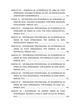 GRÁFICO 90 – TENDÊNCIA DE OCORRÊNCIAS DE ARMA DE FOGO
APREENDIDA, SEGUNDO OS MESES DO ANO, NO PERÍODO ENTRE
JANEIRO/2008 E DEZEMBRO/2012............................................................ 143
FIGURA 15 – DISTRIBUIÇÃO DAS OCORRÊNCIAS DE APREENSÃO DE
ARMA DE FOGO, SEGUNDO OS BAIRROS, CONFORME DENSIDADE
POPULACIONAL, MANAUS, 2012............................................................... 144
GRÁFICO 91 – DISTRIBUIÇÃO PROPORCIONAL DE OCORRÊNCIAS DE
APREENSÃO DE ARMAS DE FOGO, POR ZONA ADMINISTRATIVA,
MANAUS, 2012............................................................................................. 144
GRÁFICO 92 – DISTRIBUIÇÃO PROPORCIONAL DE OCORRÊNCIAS DE
ARMAS DE FOGO APREENDIDAS, POR BAIRROS DA ZONA
CENTRO-OESTE, MANAUS, 2012 .............................................................. 145
GRÁFICO 93 – DISTRIBUIÇÃO PROPORCIONAL DE OCORRÊNCIAS DE
ARMAS DE FOGO APREENDIDAS, POR BAIRROS DA ZONA
CENTRO-SUL, MANAUS, 2012 ................................................................... 145
GRÁFICO 94 – DISTRIBUIÇÃO PROPORCIONAL DE OCORRÊNCIAS DE
ARMAS DE FOGO APREENDIDAS, POR BAIRROS DA ZONA LESTE,
MANAUS, 2012............................................................................................. 146
GRÁFICO 95 – DISTRIBUIÇÃO PROPORCIONAL DE OCORRÊNCIAS DE
ARMAS DE FOGO APREENDIDAS, POR BAIRROS DA ZONA OESTE,
MANAUS, 2012............................................................................................. 146
GRÁFICO 96 – DISTRIBUIÇÃO PROPORCIONAL DE OCORRÊNCIAS DE
ARMAS DE FOGO APREENDIDAS, POR BAIRROS DA ZONA NORTE,
MANAUS, 2012............................................................................................. 147
GRÁFICO 97 – DISTRIBUIÇÃO PROPORCIONAL DE OCORRÊNCIAS DE
ARMAS DE FOGO APREENDIDAS, POR BAIRROS DA ZONA SUL,
MANAUS, 2012............................................................................................. 147
GRÁFICO 98 – DISTRIBUIÇÃO DO NÚMERO ARMAS DE FOGO
APREENDIDAS, SEGUNDO O SEXO E IDADE DO AUTOR, MANAUS,
2012.............................................................................................................. 148
 