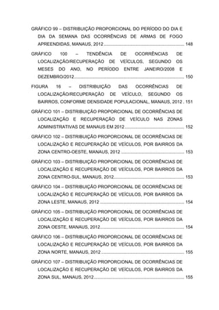 GRÁFICO 99 – DISTRIBUIÇÃO PROPORCIONAL DO PERÍODO DO DIA E
DIA DA SEMANA DAS OCORRÊNCIAS DE ARMAS DE FOGO
APREENDIDAS, MANAUS, 2012................................................................. 148
GRÁFICO 100 – TENDÊNCIA DE OCORRÊNCIAS DE
LOCALIZAÇÃO/RECUPERAÇÃO DE VEÍCULOS, SEGUNDO OS
MESES DO ANO, NO PERÍODO ENTRE JANEIRO/2008 E
DEZEMBRO/2012......................................................................................... 150
FIGURA 16 – DISTRIBUIÇÃO DAS OCORRÊNCIAS DE
LOCALIZAÇÃO/RECUPERAÇÃO DE VEÍCULO, SEGUNDO OS
BAIRROS, CONFORME DENSIDADE POPULACIONAL, MANAUS, 2012 . 151
GRÁFICO 101 – DISTRIBUIÇÃO PROPORCIONAL DE OCORRÊNCIAS DE
LOCALIZAÇÃO E RECUPERAÇÃO DE VEÍCULO NAS ZONAS
ADMINISTRATIVAS DE MANAUS EM 2012................................................ 152
GRÁFICO 102 – DISTRIBUIÇÃO PROPORCIONAL DE OCORRÊNCIAS DE
LOCALIZAÇÃO E RECUPERAÇÃO DE VEÍCULOS, POR BAIRROS DA
ZONA CENTRO-OESTE, MANAUS, 2012 ................................................... 153
GRÁFICO 103 – DISTRIBUIÇÃO PROPORCIONAL DE OCORRÊNCIAS DE
LOCALIZAÇÃO E RECUPERAÇÃO DE VEÍCULOS, POR BAIRROS DA
ZONA CENTRO-SUL, MANAUS, 2012......................................................... 153
GRÁFICO 104 – DISTRIBUIÇÃO PROPORCIONAL DE OCORRÊNCIAS DE
LOCALIZAÇÃO E RECUPERAÇÃO DE VEÍCULOS, POR BAIRROS DA
ZONA LESTE, MANAUS, 2012 .................................................................... 154
GRÁFICO 105 – DISTRIBUIÇÃO PROPORCIONAL DE OCORRÊNCIAS DE
LOCALIZAÇÃO E RECUPERAÇÃO DE VEÍCULOS, POR BAIRROS DA
ZONA OESTE, MANAUS, 2012.................................................................... 154
GRÁFICO 106 – DISTRIBUIÇÃO PROPORCIONAL DE OCORRÊNCIAS DE
LOCALIZAÇÃO E RECUPERAÇÃO DE VEÍCULOS, POR BAIRROS DA
ZONA NORTE, MANAUS, 2012 ................................................................... 155
GRÁFICO 107 – DISTRIBUIÇÃO PROPORCIONAL DE OCORRÊNCIAS DE
LOCALIZAÇÃO E RECUPERAÇÃO DE VEÍCULOS, POR BAIRROS DA
ZONA SUL, MANAUS, 2012......................................................................... 155
 