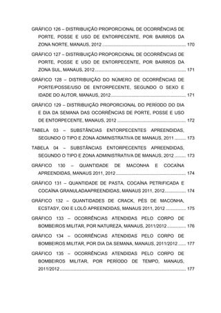 GRÁFICO 126 – DISTRIBUIÇÃO PROPORCIONAL DE OCORRÊNCIAS DE
PORTE, POSSE E USO DE ENTORPECENTE, POR BAIRROS DA
ZONA NORTE, MANAUS, 2012 ................................................................... 170
GRÁFICO 127 – DISTRIBUIÇÃO PROPORCIONAL DE OCORRÊNCIAS DE
PORTE, POSSE E USO DE ENTORPECENTE, POR BAIRROS DA
ZONA SUL, MANAUS, 2012......................................................................... 171
GRÁFICO 128 – DISTRIBUIÇÃO DO NÚMERO DE OCORRÊNCIAS DE
PORTE/POSSE/USO DE ENTORPECENTE, SEGUNDO O SEXO E
IDADE DO AUTOR, MANAUS, 2012............................................................ 171
GRÁFICO 129 – DISTRIBUIÇÃO PROPORCIONAL DO PERÍODO DO DIA
E DIA DA SEMANA DAS OCORRÊNCIAS DE PORTE, POSSE E USO
DE ENTORPECENTE, MANAUS, 2012 ....................................................... 172
TABELA 03 – SUBSTÂNCIAS ENTORPECENTES APREENDIDAS,
SEGUNDO O TIPO E ZONA ADMINISTRATIVA DE MANAUS, 2011 ......... 173
TABELA 04 – SUBSTÂNCIAS ENTORPECENTES APREENDIDAS,
SEGUNDO O TIPO E ZONA ADMINISTRATIVA DE MANAUS, 2012 ......... 173
GRÁFICO 130 – QUANTIDADE DE MACONHA E COCAÍNA
APREENDIDAS, MANAUS 2011, 2012 ........................................................ 174
GRÁFICO 131 – QUANTIDADE DE PASTA, COCAÍNA PETRIFICADA E
COCAÍNA GRANULADAAPREENDIDAS, MANAUS 2011, 2012................. 174
GRÁFICO 132 – QUANTIDADES DE CRACK, PÉS DE MACONHA,
ECSTASY, OXI E LOLÓ APREENDIDAS, MANAUS 2011, 2012 ................ 175
GRÁFICO 133 – OCORRÊNCIAS ATENDIDAS PELO CORPO DE
BOMBEIROS MILITAR, POR NATUREZA, MANAUS, 2011/2012............... 176
GRÁFICO 134 – OCORRÊNCIAS ATENDIDAS PELO CORPO DE
BOMBEIROS MILITAR, POR DIA DA SEMANA, MANAUS, 2011/2012 ...... 177
GRÁFICO 135 – OCORRÊNCIAS ATENDIDAS PELO CORPO DE
BOMBEIROS MILITAR, POR PERÍODO DE TEMPO, MANAUS,
2011/2012..................................................................................................... 177
 