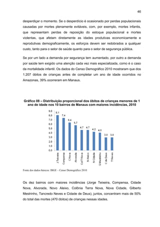 46
desperdiçar o momento. Se o desperdício é ocasionado por perdas populacionais
causadas por mortes plenamente evitáveis, com, por exemplo, mortes infantis,
que representam perdas de reposição do estoque populacional e mortes
violentas, que afetam diretamente as idades produtivas economicamente e
reprodutivas demograficamente, os esforços devem ser redobrados a qualquer
custo, tanto para o setor de saúde quanto para o setor de segurança pública.
Se por um lado a demanda por segurança tem aumentado, por outro a demanda
por saúde tem exigido uma atenção cada vez mais especializada, como é o caso
da mortalidade infantil. Os dados do Censo Demográfico 2010 mostraram que dos
1.207 óbitos de crianças antes de completar um ano de idade ocorridos no
Amazonas, 39% ocorreram em Manaus.
Gráfico 08 – Distribuição proporcional dos óbitos de crianças menores de 1
ano de idade nos 10 bairros de Manaus com maiores incidências, 2010
Fonte dos dados básicos: IBGE – Censo Demográfico 2010
Os dez bairros com maiores incidências (Jorge Teixeira, Compensa, Cidade
Nova, Alvorada, Novo Aleixo, Colônia Terra Nova, Nova Cidade, Gilberto
Mestrinho, Tancredo Neves e Cidade de Deus), juntos, concentram mais de 50%
do total das mortes (470 óbitos) de crianças nessas idades.
 