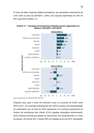 58
O crime de lesão corporal (violência doméstica), que apresentou crescimento de
2,4% entre os anos de 2010/2011, sofreu uma redução significativa de 33% de
2011 para 2012 (Gráfico 11).
Gráfico 11 – Variação percentual das infrações penais registrados em
Manaus, 2010/2011, 2011/2012.
Fonte dos dados básicos: INFOPOL/SISP//SSP/AM
Enquanto isso, para o crime de homicídio houve um aumento de 20,9% entre
2010 e 2011. Já no período subsequente (2011/2012) ocorreu uma desaceleração
do crescimento que ao final de 2012 representou um aumento proporcional do
número de ocorrências bem inferior (2,4%) àqueles alcançados anteriormente.
Outra natureza criminal que apesar do crescimento vem desacelerando é o crime
de estupro. Ao final de 2011 cresceu 36% em relação ao ano de 2010. Resultados
 