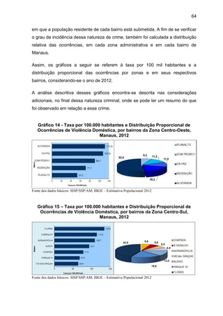 64
em que a população residente de cada bairro está submetida. A fim de se verificar
o grau de incidência dessa natureza de crime, também foi calculada a distribuição
relativa das ocorrências, em cada zona administrativa e em cada bairro de
Manaus.
Assim, os gráficos a seguir se referem à taxa por 100 mil habitantes e a
distribuição proporcional das ocorrências por zonas e em seus respectivos
bairros, considerando-se o ano de 2012.
A análise descritiva desses gráficos encontra-se descrita nas considerações
adicionais, no final dessa natureza criminal, onde se pode ler um resumo do que
foi observado em relação a esse crime.
Gráfico 14 - Taxa por 100.000 habitantes e Distribuição Proporcional de
Ocorrências de Violência Doméstica, por bairros da Zona Centro-Oeste,
Manaus, 2012
Fonte dos dados básicos: SISP/SSP/AM; IBGE – Estimativa Populacional 2012
Gráfico 15 – Taxa por 100.000 habitantes e Distribuição Proporcional de
Ocorrências de Violência Doméstica, por bairros da Zona Centro-Sul,
Manaus, 2012
Fonte dos dados básicos: SISP/SSP/AM; IBGE – Estimativa Populacional 2012
 