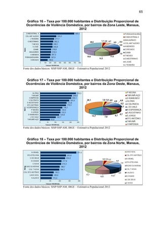 65
Gráfico 16 – Taxa por 100.000 habitantes e Distribuição Proporcional de
Ocorrências de Violência Doméstica, por bairros da Zona Leste, Manaus,
2012
Fonte dos dados básicos: SISP/SSP/AM; IBGE – Estimativa Populacional 2012
Gráfico 17 – Taxa por 100.000 habitantes e Distribuição Proporcional de
Ocorrências de Violência Doméstica, por bairros da Zona Oeste, Manaus,
2012
Fonte dos dados básicos: SISP/SSP/AM; IBGE – Estimativa Populacional 2012
Gráfico 18 – Taxa por 100.000 habitantes e Distribuição Proporcional de
Ocorrências de Violência Doméstica, por bairros da Zona Norte, Manaus,
2012
Fonte dos dados básicos: SISP/SSP/AM; IBGE – Estimativa Populacional 2012
 
