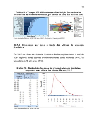 66
Gráfico 19 – Taxa por 100.000 habitantes e Distribuição Proporcional de
Ocorrências de Violência Doméstica, por bairros da Zona Sul, Manaus, 2012
Fonte dos dados básicos: SISP/SSP/AM; IBGE – Estimativa Populacional 2012
4.2.1.5 Diferenciais por sexo e idade das vítimas de violência
doméstica
Em 2012 os crimes de violência doméstica (lesões) representaram o total de
3.354 registros, tendo ocorrido predominantemente contra mulheres (97%), na
faixa etária de 18 a 24 anos (29%).
Gráfico 20 – Distribuição do número de crimes de violência doméstica,
segundo o sexo e idade das vítimas, Manaus, 2012
Fonte dos dados básicos: SISP/SSP/AM
 