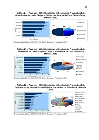 73
Gráfico 24 – Taxa por 100.000 habitantes e Distribuição Proporcional de
Ocorrências de Lesão Corporal Dolosa, por bairros da Zona Centro-Oeste,
Manaus, 2012
Fonte dos dados básicos: SISP/SSP/AM; IBGE – Estimativa Populacional 2012
Gráfico 25 – Taxa por 100.000 habitantes e Distribuição Proporcional de
Ocorrências de Lesão Corporal Dolosa, por bairros da Zona Centro-Sul,
Manaus, 2012
Fonte dos dados básicos: SISP/SSP/AM; IBGE – Estimativa Populacional 2012
Gráfico 26 – Taxa por 100.000 habitantes e Distribuição Proporcional de
Ocorrências de Lesão Corporal Dolosa, por bairros da Zona Leste, Manaus,
2012
Fonte dos dados básicos: SISP/SSP/AM; IBGE – Estimativa Populacional 2012
 