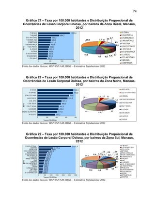 74
Gráfico 27 – Taxa por 100.000 habitantes e Distribuição Proporcional de
Ocorrências de Lesão Corporal Dolosa, por bairros da Zona Oeste, Manaus,
2012
Fonte dos dados básicos: SISP/SSP/AM; IBGE – Estimativa Populacional 2012
Gráfico 28 – Taxa por 100.000 habitantes e Distribuição Proporcional de
Ocorrências de Lesão Corporal Dolosa, por bairros da Zona Norte, Manaus,
2012
Fonte dos dados básicos: SISP/SSP/AM; IBGE – Estimativa Populacional 2012
Gráfico 29 – Taxa por 100.000 habitantes e Distribuição Proporcional de
Ocorrências de Lesão Corporal Dolosa, por bairros da Zona Sul, Manaus,
2012
Fonte dos dados básicos: SISP/SSP/AM; IBGE – Estimativa Populacional 2012
 