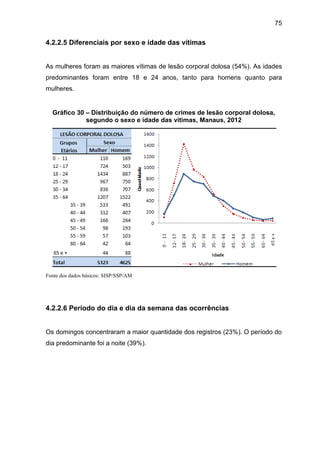 75
4.2.2.5 Diferenciais por sexo e idade das vítimas
As mulheres foram as maiores vítimas de lesão corporal dolosa (54%). As idades
predominantes foram entre 18 e 24 anos, tanto para homens quanto para
mulheres.
Gráfico 30 – Distribuição do número de crimes de lesão corporal dolosa,
segundo o sexo e idade das vítimas, Manaus, 2012
Fonte dos dados básicos: SISP/SSP/AM
4.2.2.6 Período do dia e dia da semana das ocorrências
Os domingos concentraram a maior quantidade dos registros (23%). O período do
dia predominante foi a noite (39%).
 