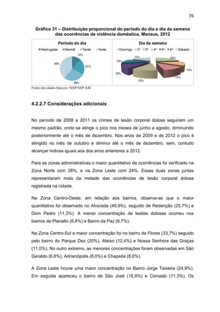 76
Gráfico 31 – Distribuição proporcional do período do dia e dia da semana
das ocorrências de violência doméstica, Manaus, 2012
Fonte dos dados básicos: SISP/SSP/AM
4.2.2.7 Considerações adicionais
No período de 2008 a 2011 os crimes de lesão corporal dolosa seguiram um
mesmo padrão, onde se atinge o pico nos meses de junho a agosto, diminuindo
posteriormente até o mês de dezembro. Nos anos de 2009 e de 2012 o pico é
atingido no mês de outubro e diminui até o mês de dezembro, sem, contudo
alcançar índices iguais aos dos anos anteriores a 2012.
Para as zonas administrativas o maior quantitativo de ocorrências foi verificado na
Zona Norte com 28%, e na Zona Leste com 24%. Essas duas zonas juntas
representaram mais da metade das ocorrências de lesão corporal dolosa
registrada na cidade.
Na Zona Centro-Oeste, em relação aos bairros, observa-se que o maior
quantitativo foi observado no Alvorada (49,9%), seguido de Redenção (25,7%) e
Dom Pedro (11,3%). A menor concentração de lesões dolosas ocorreu nos
bairros de Planalto (6,4%) e Bairro da Paz (6,7%).
Na Zona Centro-Sul a maior concentração foi no bairro de Flores (33,7%) seguido
pelo bairro do Parque Dez (20%), Aleixo (12,4%) e Nossa Senhora das Graças
(11,0%). No outro extremo, as menores concentrações foram observadas em São
Geraldo (6,8%), Adrianópolis (8,0%) e Chapada (8,0%).
A Zona Leste houve uma maior concentração no Bairro Jorge Teixeira (24,9%),
Em seguida apareceu o bairro de São José (16,8%) e Coroado (11,3%). Os
 