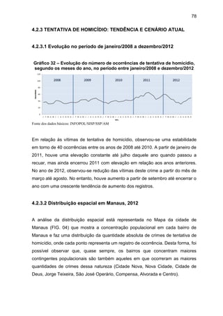 78
4.2.3 TENTATIVA DE HOMICÍDIO: TENDÊNCIA E CENÁRIO ATUAL
4.2.3.1 Evolução no período de janeiro/2008 a dezembro/2012
Gráfico 32 – Evolução do número de ocorrências de tentativa de homicídio,
segundo os meses do ano, no período entre janeiro/2008 e dezembro/2012
Fonte dos dados básicos: INFOPOL/SISP/SSP/AM
Em relação às vítimas de tentativa de homicídio, observou-se uma estabilidade
em torno de 40 ocorrências entre os anos de 2008 até 2010. A partir de janeiro de
2011, houve uma elevação constante até julho daquele ano quando passou a
recuar, mas ainda encerrou 2011 com elevação em relação aos anos anteriores.
No ano de 2012, observou-se redução das vítimas deste crime a partir do mês de
março até agosto. No entanto, houve aumento a partir de setembro até encerrar o
ano com uma crescente tendência de aumento dos registros.
4.2.3.2 Distribuição espacial em Manaus, 2012
A análise da distribuição espacial está representada no Mapa da cidade de
Manaus (FIG. 04) que mostra a concentração populacional em cada bairro de
Manaus e faz uma distribuição da quantidade absoluta de crimes de tentativa de
homicídio, onde cada ponto representa um registro de ocorrência. Desta forma, foi
possível observar que, quase sempre, os bairros que concentram maiores
contingentes populacionais são também aqueles em que ocorreram as maiores
quantidades de crimes dessa natureza (Cidade Nova, Nova Cidade, Cidade de
Deus, Jorge Teixeira, São José Operário, Compensa, Alvorada e Centro).
 