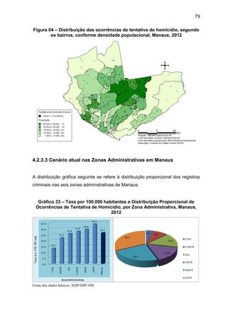 79
Figura 04 – Distribuição das ocorrências de tentativa de homicídio, segundo
os bairros, conforme densidade populacional, Manaus, 2012
4.2.3.3 Cenário atual nas Zonas Administrativas em Manaus
A distribuição gráfica seguinte se refere à distribuição proporcional dos registros
criminais nas seis zonas administrativas de Manaus.
Gráfico 33 – Taxa por 100.000 habitantes e Distribuição Proporcional de
Ocorrências de Tentativa de Homicídio, por Zona Administrativa, Manaus,
2012
Fonte dos dados básicos: SISP/SSP/AM
 