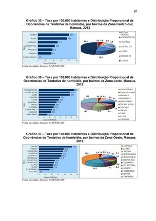 81
Gráfico 35 – Taxa por 100.000 habitantes e Distribuição Proporcional de
Ocorrências de Tentativa de homicídio, por bairros da Zona Centro-Sul,
Manaus, 2012
Fonte dos dados básicos: SISP/SSP/AM
Gráfico 36 – Taxa por 100.000 habitantes e Distribuição Proporcional de
Ocorrências de Tentativa de homicídio, por bairros da Zona Leste, Manaus,
2012
Fonte dos dados básicos: SISP/SSP/AM
Gráfico 37 – Taxa por 100.000 habitantes e Distribuição Proporcional de
Ocorrências de Tentativa de homicídio, por bairros da Zona Oeste, Manaus,
2012
Fonte dos dados básicos: SISP/SSP/AM
 