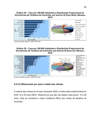 82
Gráfico 38 – Taxa por 100.000 habitantes e Distribuição Proporcional de
Ocorrências de Tentativa de homicídio, por bairros da Zona Norte, Manaus,
2012
Fonte dos dados básicos: SISP/SSP/AM
Gráfico 39 – Taxa por 100.000 habitantes e Distribuição Proporcional de
Ocorrências de Tentativa de homicídio, por bairros da Zona Sul, Manaus,
2012
Fonte dos dados básicos: SISP/SSP/AM
4.2.3.5 Diferenciais por sexo e idade das vítimas
A maioria das vítimas foi do sexo masculino (83%). A faixa etária predominante foi
entre 18 e 24 anos (28%). Observou-se que são nas idades mais jovens, 18 a 29
anos, onde se concentra a maior incidência (46%) dos crimes de tentativa de
homicídio.
 