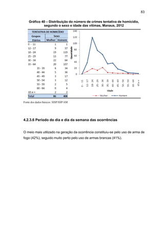 83
Gráfico 40 – Distribuição do número de crimes tentativa de homicídio,
segundo o sexo e idade das vítimas, Manaus, 2012
Fonte dos dados básicos: SISP/SSP/AM
4.2.3.6 Período do dia e dia da semana das ocorrências
O meio mais utilizado na geração da ocorrência constituiu-se pelo uso de arma de
fogo (42%), seguido muito perto pelo uso de armas brancas (41%).
 