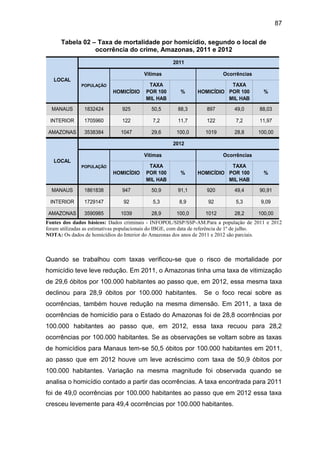 87
Tabela 02 – Taxa de mortalidade por homicídio, segundo o local de
ocorrência do crime, Amazonas, 2011 e 2012
HOMICÍDIO
TAXA
POR 100
MIL HAB
% HOMICÍDIO
TAXA
POR 100
MIL HAB
%
MANAUS 1832424 925 50,5 88,3 897 49,0 88,03
INTERIOR 1705960 122 7,2 11,7 122 7,2 11,97
AMAZONAS 3538384 1047 29,6 100,0 1019 28,8 100,00
HOMICÍDIO
TAXA
POR 100
MIL HAB
% HOMICÍDIO
TAXA
POR 100
MIL HAB
%
MANAUS 1861838 947 50,9 91,1 920 49,4 90,91
INTERIOR 1729147 92 5,3 8,9 92 5,3 9,09
AMAZONAS 3590985 1039 28,9 100,0 1012 28,2 100,00
2011
POPULAÇÃO
POPULAÇÃO
Vítimas Ocorrências
LOCAL
Vítimas Ocorrências
LOCAL
2012
Fontes dos dados básicos: Dados criminais - INFOPOL/SISP/SSP-AM.Para a população de 2011 e 2012
foram utilizadas as estimativas populacionais do IBGE, com data de referência de 1º de julho.
NOTA: Os dados de homicídios do Interior do Amazonas dos anos de 2011 e 2012 são parciais.
Quando se trabalhou com taxas verificou-se que o risco de mortalidade por
homicídio teve leve redução. Em 2011, o Amazonas tinha uma taxa de vitimização
de 29,6 óbitos por 100.000 habitantes ao passo que, em 2012, essa mesma taxa
declinou para 28,9 óbitos por 100.000 habitantes. Se o foco recai sobre as
ocorrências, também houve redução na mesma dimensão. Em 2011, a taxa de
ocorrências de homicídio para o Estado do Amazonas foi de 28,8 ocorrências por
100.000 habitantes ao passo que, em 2012, essa taxa recuou para 28,2
ocorrências por 100.000 habitantes. Se as observações se voltam sobre as taxas
de homicídios para Manaus tem-se 50,5 óbitos por 100.000 habitantes em 2011,
ao passo que em 2012 houve um leve acréscimo com taxa de 50,9 óbitos por
100.000 habitantes. Variação na mesma magnitude foi observada quando se
analisa o homicídio contado a partir das ocorrências. A taxa encontrada para 2011
foi de 49,0 ocorrências por 100.000 habitantes ao passo que em 2012 essa taxa
cresceu levemente para 49,4 ocorrências por 100.000 habitantes.
 