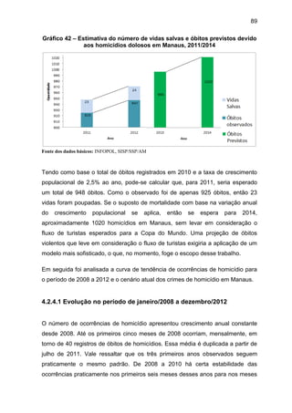 89
Gráfico 42 – Estimativa do número de vidas salvas e óbitos previstos devido
aos homicídios dolosos em Manaus, 2011/2014
Fonte dos dados básicos: INFOPOL, SISP/SSP/AM
Tendo como base o total de óbitos registrados em 2010 e a taxa de crescimento
populacional de 2,5% ao ano, pode-se calcular que, para 2011, seria esperado
um total de 948 óbitos. Como o observado foi de apenas 925 óbitos, então 23
vidas foram poupadas. Se o suposto de mortalidade com base na variação anual
do crescimento populacional se aplica, então se espera para 2014,
aproximadamente 1020 homicídios em Manaus, sem levar em consideração o
fluxo de turistas esperados para a Copa do Mundo. Uma projeção de óbitos
violentos que leve em consideração o fluxo de turistas exigiria a aplicação de um
modelo mais sofisticado, o que, no momento, foge o escopo desse trabalho.
Em seguida foi analisada a curva de tendência de ocorrências de homicídio para
o período de 2008 a 2012 e o cenário atual dos crimes de homicídio em Manaus.
4.2.4.1 Evolução no período de janeiro/2008 a dezembro/2012
O número de ocorrências de homicídio apresentou crescimento anual constante
desde 2008. Até os primeiros cinco meses de 2008 ocorriam, mensalmente, em
torno de 40 registros de óbitos de homicídios. Essa média é duplicada a partir de
julho de 2011. Vale ressaltar que os três primeiros anos observados seguem
praticamente o mesmo padrão. De 2008 a 2010 há certa estabilidade das
ocorrências praticamente nos primeiros seis meses desses anos para nos meses
 
