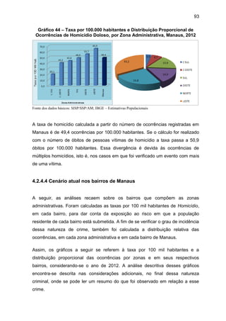 93
Gráfico 44 – Taxa por 100.000 habitantes e Distribuição Proporcional de
Ocorrências de Homicídio Doloso, por Zona Administrativa, Manaus, 2012
Fonte dos dados básicos: SISP/SSP/AM; IBGE – Estimativas Populacionais
A taxa de homicídio calculada a partir do número de ocorrências registradas em
Manaus é de 49,4 ocorrências por 100.000 habitantes. Se o cálculo for realizado
com o número de óbitos de pessoas vítimas de homicídio a taxa passa a 50,9
óbitos por 100.000 habitantes. Essa divergência é devida às ocorrências de
múltiplos homicídios, isto é, nos casos em que foi verificado um evento com mais
de uma vítima.
4.2.4.4 Cenário atual nos bairros de Manaus
A seguir, as análises recaem sobre os bairros que compõem as zonas
administrativas. Foram calculadas as taxas por 100 mil habitantes de Homicídio,
em cada bairro, para dar conta da exposição ao risco em que a população
residente de cada bairro está submetida. A fim de se verificar o grau de incidência
dessa natureza de crime, também foi calculada a distribuição relativa das
ocorrências, em cada zona administrativa e em cada bairro de Manaus.
Assim, os gráficos a seguir se referem à taxa por 100 mil habitantes e a
distribuição proporcional das ocorrências por zonas e em seus respectivos
bairros, considerando-se o ano de 2012. A análise descritiva desses gráficos
encontra-se descrita nas considerações adicionais, no final dessa natureza
criminal, onde se pode ler um resumo do que foi observado em relação a esse
crime.
 