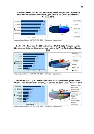 94
Gráfico 45 –Taxa por 100.000 habitantes e Distribuição Proporcional de
Ocorrências de homicídio doloso, por bairros da Zona Centro-Oeste,
Manaus, 2012
Fonte dos dados básicos: SISP/SSP/AM; IBGE – Estimativas Populacionais
Gráfico 46 –Taxa por 100.000 habitantes e Distribuição Proporcional de
Ocorrências de homicídio doloso, por bairros da Zona Centro-Sul, Manaus,
2012
Fonte dos dados básicos: SISP/SSP/AM; IBGE – Estimativas Populacionais
Gráfico 47 – Taxa por 100.000 habitantes e Distribuição Proporcional de
Ocorrências de homicídio doloso, por bairros da Zona Leste, Manaus, 2012
Fonte dos dados básicos: SISP/SSP/AM; IBGE – Estimativas Populacionais
 