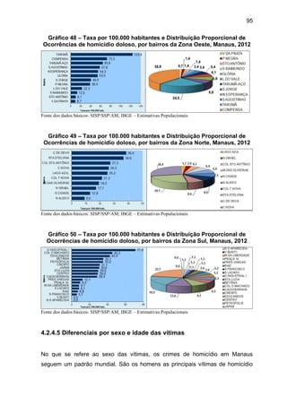 95
Gráfico 48 – Taxa por 100.000 habitantes e Distribuição Proporcional de
Ocorrências de homicídio doloso, por bairros da Zona Oeste, Manaus, 2012
Fonte dos dados básicos: SISP/SSP/AM; IBGE – Estimativas Populacionais
Gráfico 49 – Taxa por 100.000 habitantes e Distribuição Proporcional de
Ocorrências de homicídio doloso, por bairros da Zona Norte, Manaus, 2012
Fonte dos dados básicos: SISP/SSP/AM; IBGE – Estimativas Populacionais
Gráfico 50 – Taxa por 100.000 habitantes e Distribuição Proporcional de
Ocorrências de homicídio doloso, por bairros da Zona Sul, Manaus, 2012
Fonte dos dados básicos: SISP/SSP/AM; IBGE – Estimativas Populacionais
4.2.4.5 Diferenciais por sexo e idade das vítimas
No que se refere ao sexo das vítimas, os crimes de homicídio em Manaus
seguem um padrão mundial. São os homens as principais vítimas de homicídio
 