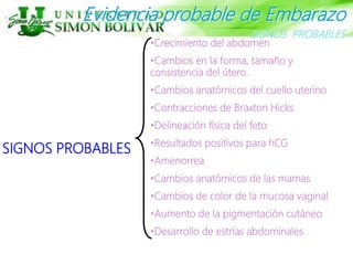 •Crecimiento del abdomen
•Cambios en la forma, tamaño y
consistencia del útero.
•Cambios anatómicos del cuello uterino
•Contracciones de Braxton Hicks
•Delineación física del feto
•Resultados positivos para hCG
•Amenorrea
•Cambios anatómicos de las mamas
•Cambios de color de la mucosa vaginal
•Aumento de la pigmentación cutáneo
•Desarrollo de estrías abdominales
SIGNOS PROBABLES
Evidencia probable de Embarazo
SIGNOS PROBABLES
 