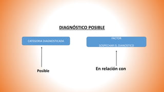DIAGNÓSTICO POSIBLE
En relación con
CATEGORIA DIAGNOSTICADA
FACTOR
SOSPECHAR EL DIANOSTICO
Posible
 