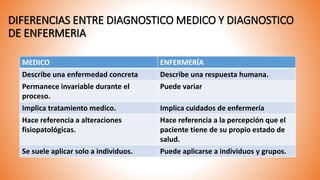 DIFERENCIAS ENTRE DIAGNOSTICO MEDICO Y DIAGNOSTICO
DE ENFERMERIA
MEDICO ENFERMERÍA
Describe una enfermedad concreta Describe una respuesta humana.
Permanece invariable durante el
proceso.
Puede variar
Implica tratamiento medico. Implica cuidados de enfermería
Hace referencia a alteraciones
fisiopatológicas.
Hace referencia a la percepción que el
paciente tiene de su propio estado de
salud.
Se suele aplicar solo a individuos. Puede aplicarse a individuos y grupos.
 