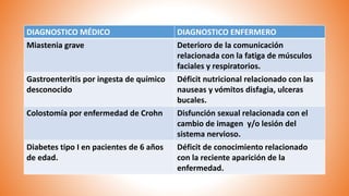 DIAGNOSTICO MÉDICO DIAGNOSTICO ENFERMERO
Miastenia grave Deterioro de la comunicación
relacionada con la fatiga de músculos
faciales y respiratorios.
Gastroenteritis por ingesta de químico
desconocido
Déficit nutricional relacionado con las
nauseas y vómitos disfagia, ulceras
bucales.
Colostomía por enfermedad de Crohn Disfunción sexual relacionada con el
cambio de imagen y/o lesión del
sistema nervioso.
Diabetes tipo I en pacientes de 6 años
de edad.
Déficit de conocimiento relacionado
con la reciente aparición de la
enfermedad.
 