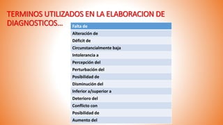 TERMINOS UTILIZADOS EN LA ELABORACION DE
DIAGNOSTICOS… Falta de
Alteración de
Déficit de
Circunstancialmente baja
Intolerancia a
Percepción del
Perturbación del
Posibilidad de
Disminución del
Inferior a/superior a
Deterioro del
Conflicto con
Posibilidad de
Aumento del
 