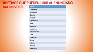 OBJETIVOS QUE PUEDEN UNIR AL ENUNCIADO
DIAGNOSTICO. Agudo
Completo
Ocasional
Crónico
Parcial
Esporádico
Total
Máximo
Moderado
Intermitente
Leve
Potencial
Grave
Mínimo
Posible
Identificar
 